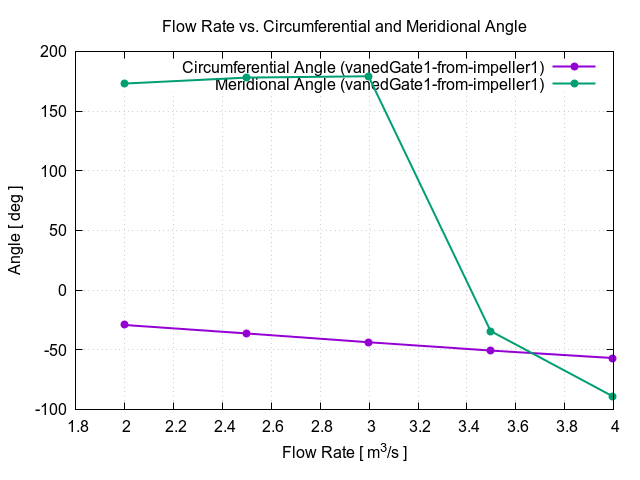 flowRateVsCircumferentialAngle vanedGate1 from impeller1 1