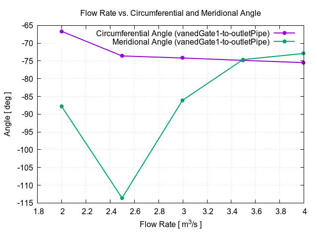 flowRateVsCircumferentialAngle vanedGate1 to outletPipe 1