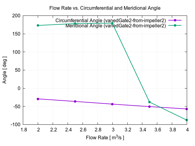flowRateVsCircumferentialAngle vanedGate2 from impeller2 1