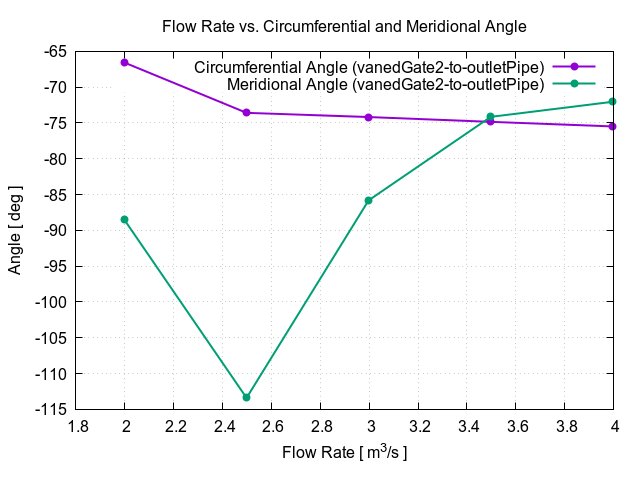 flowRateVsCircumferentialAngle vanedGate2 to outletPipe 1