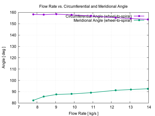 flowRateVsCircumferentialAngle wheel to spiral 1
