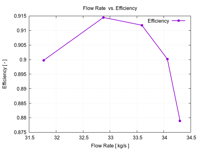 EveningTest 5 flowRateVsEfficiency 1 19