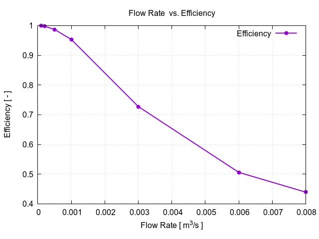 flowRateVsEfficiency 1 3
