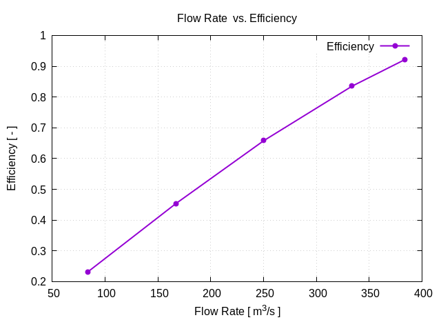 flowRateVsEfficiency 1 4