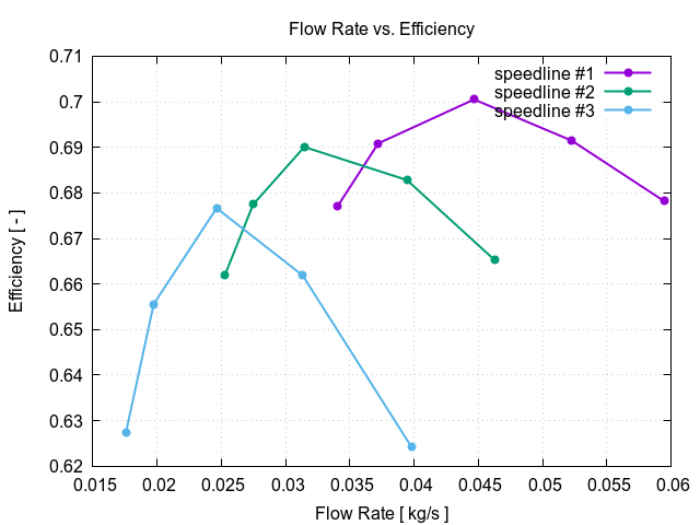 EveningTest 3 flowRateVsEfficiencyAll 1 2