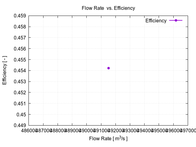 EveningTest 3 flowRateVsEfficiencyT 1
