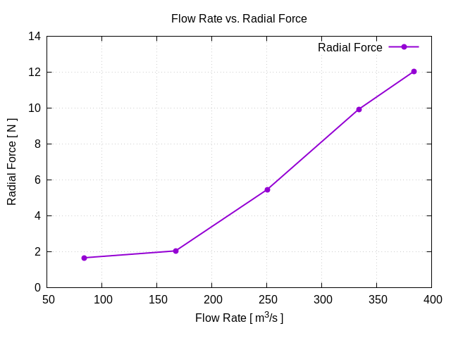 flowRateVsRadialForce 1 2