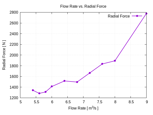 flowRateVsRadialForce 1