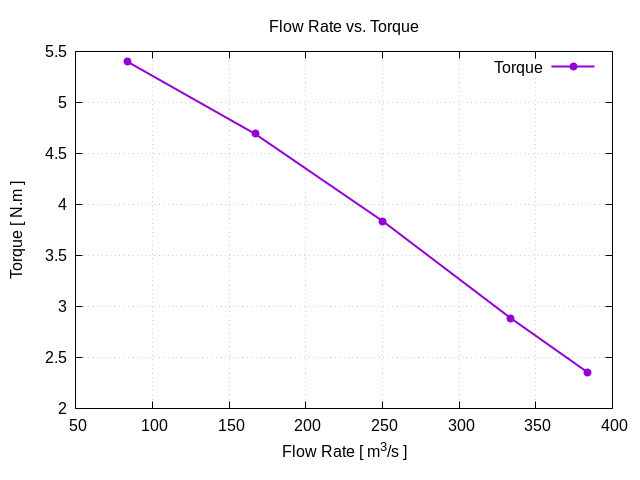 flowRateVsTorque 1 2