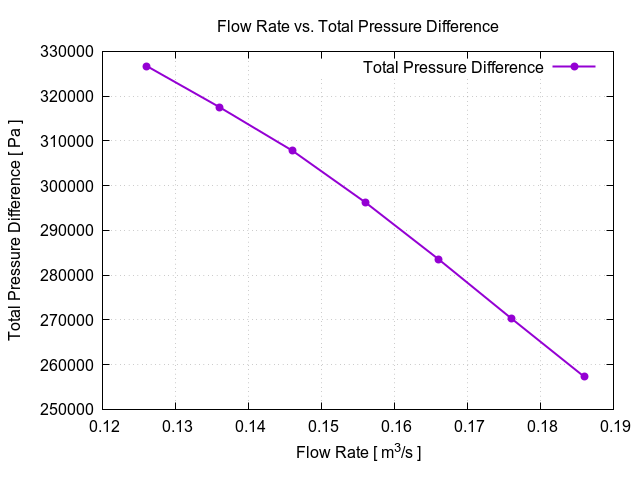 flowRateVsTotalPressureDifference 1 10