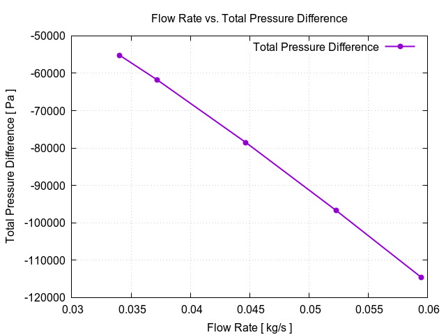 EveningTest 15 flowRateVsTotalPressureDifference 1 18