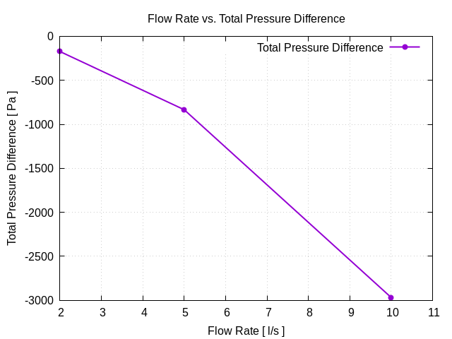 flowRateVsTotalPressureDifference 1 2