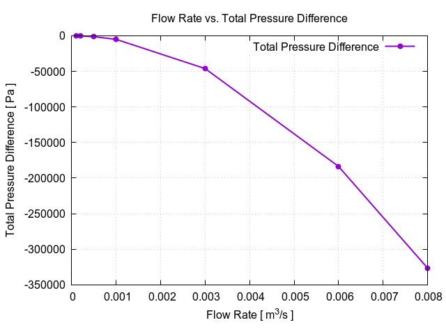 flowRateVsTotalPressureDifference 1 3