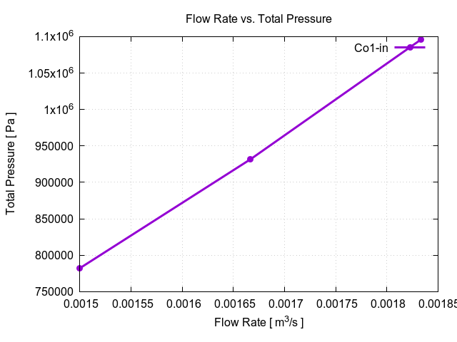 flowRateVsTotalPressurePerInterfaces Co1 in 1 1