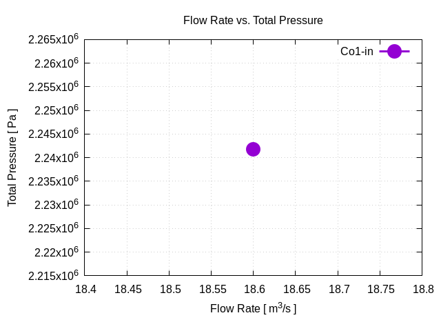 flowRateVsTotalPressurePerInterfaces Co1 in 1 3