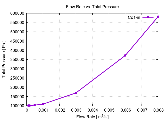 flowRateVsTotalPressurePerInterfaces Co1 in 1