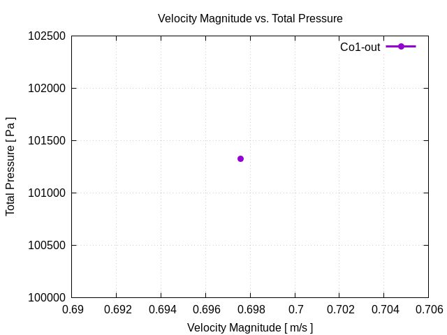 flowRateVsTotalPressurePerInterfaces Co1 out 1