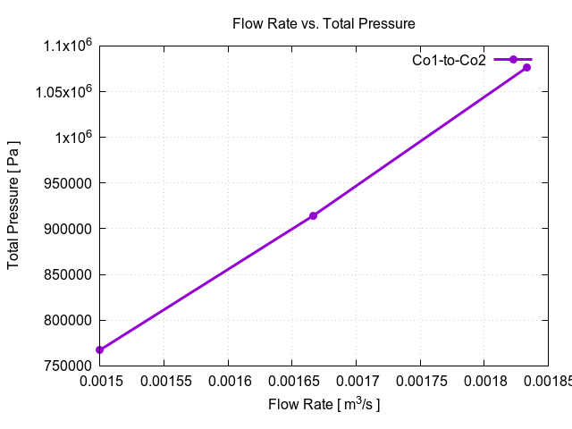 flowRateVsTotalPressurePerInterfaces Co1 to Co2 1 1