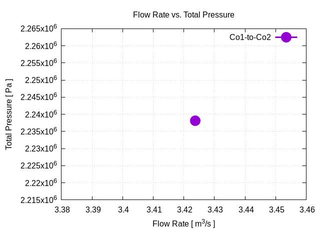 flowRateVsTotalPressurePerInterfaces Co1 to Co2 1 2