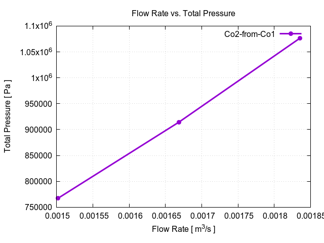 flowRateVsTotalPressurePerInterfaces Co2 from Co1 1 1