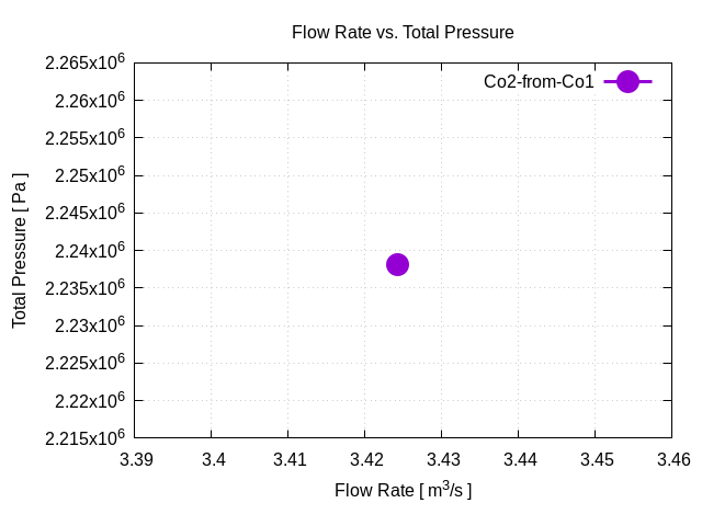 flowRateVsTotalPressurePerInterfaces Co2 from Co1 1 2