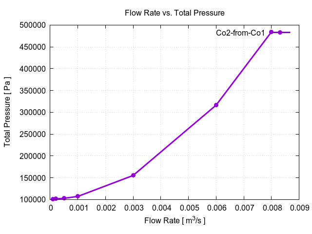 flowRateVsTotalPressurePerInterfaces Co2 from Co1 1