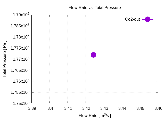 flowRateVsTotalPressurePerInterfaces Co2 out 1 1