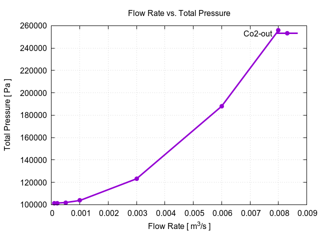 flowRateVsTotalPressurePerInterfaces Co2 out 1