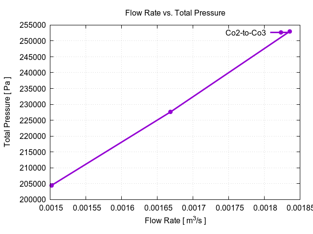 flowRateVsTotalPressurePerInterfaces Co2 to Co3 1