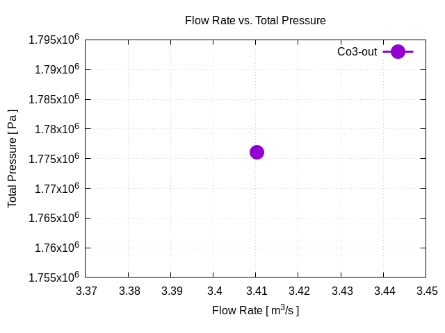 flowRateVsTotalPressurePerInterfaces Co3 out 1 1