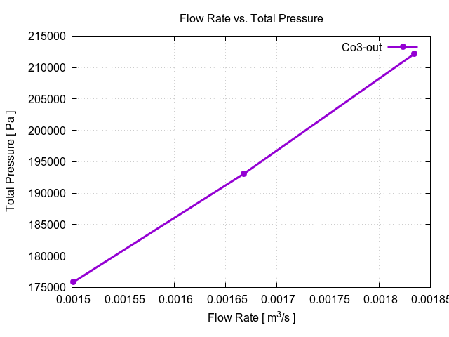 flowRateVsTotalPressurePerInterfaces Co3 out 1