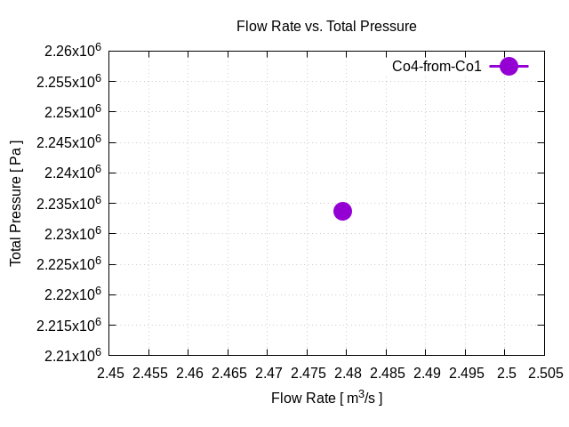 flowRateVsTotalPressurePerInterfaces Co4 from Co1 1