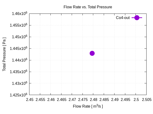 flowRateVsTotalPressurePerInterfaces Co4 out 1