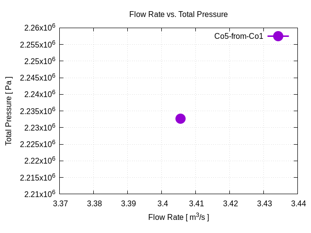 flowRateVsTotalPressurePerInterfaces Co5 from Co1 1