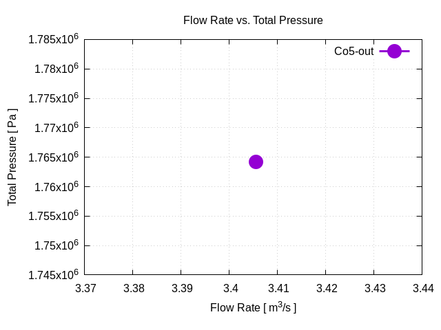 flowRateVsTotalPressurePerInterfaces Co5 out 1