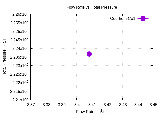 flowRateVsTotalPressurePerInterfaces Co6 from Co1 1