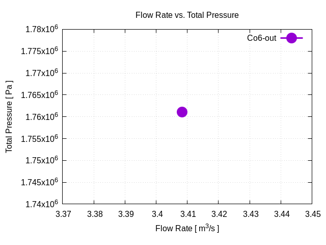 flowRateVsTotalPressurePerInterfaces Co6 out 1