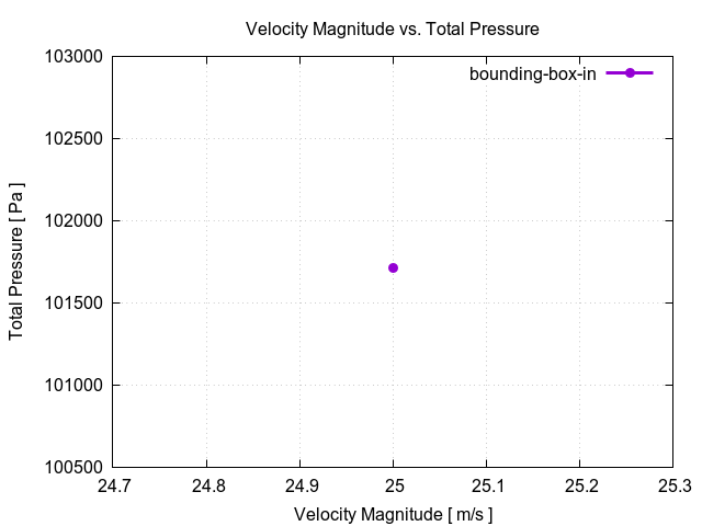 flowRateVsTotalPressurePerInterfaces bounding box in 1