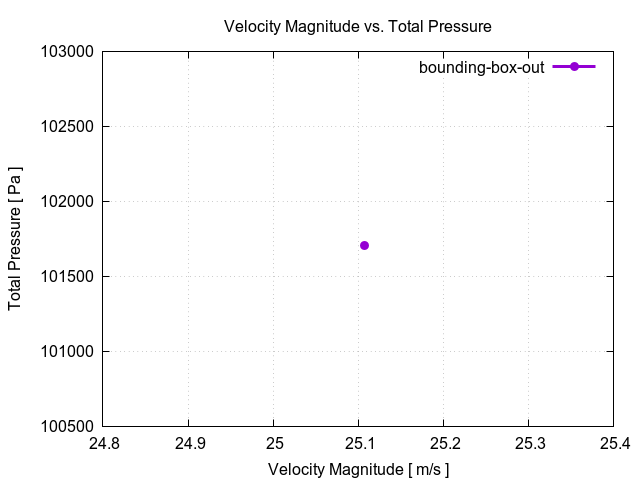 flowRateVsTotalPressurePerInterfaces bounding box out 1