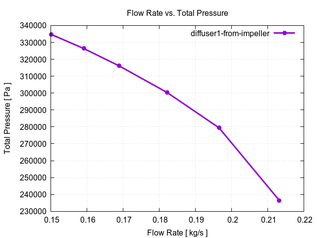 flowRateVsTotalPressurePerInterfaces diffuser1 from impeller 1