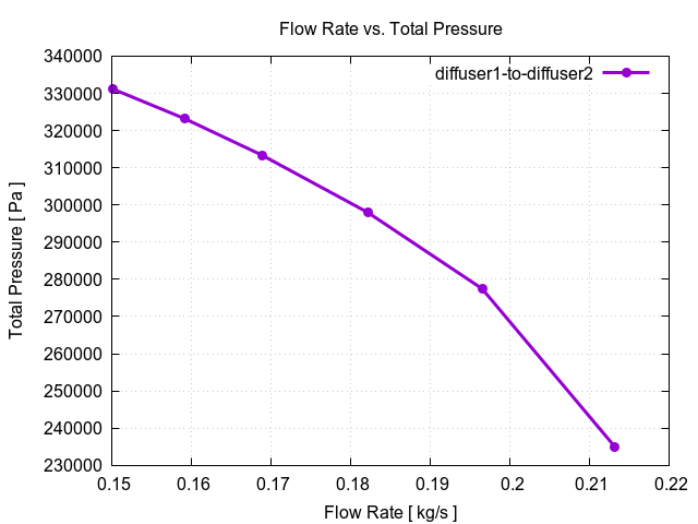 flowRateVsTotalPressurePerInterfaces diffuser1 to diffuser2 1