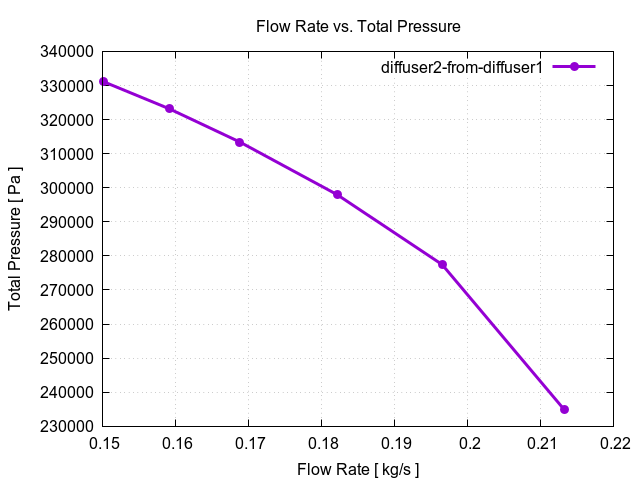 flowRateVsTotalPressurePerInterfaces diffuser2 from diffuser1 1