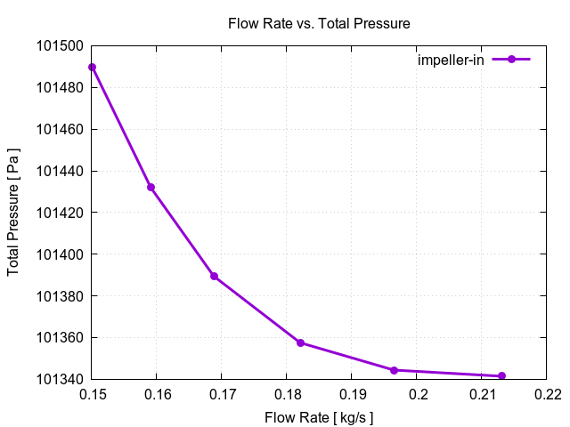 flowRateVsTotalPressurePerInterfaces impeller in 1 1