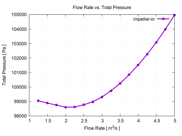 flowRateVsTotalPressurePerInterfaces impeller in 1