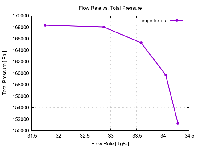 flowRateVsTotalPressurePerInterfaces impeller out 1