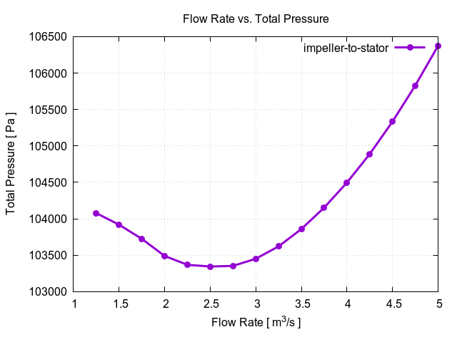 flowRateVsTotalPressurePerInterfaces impeller to stator 1