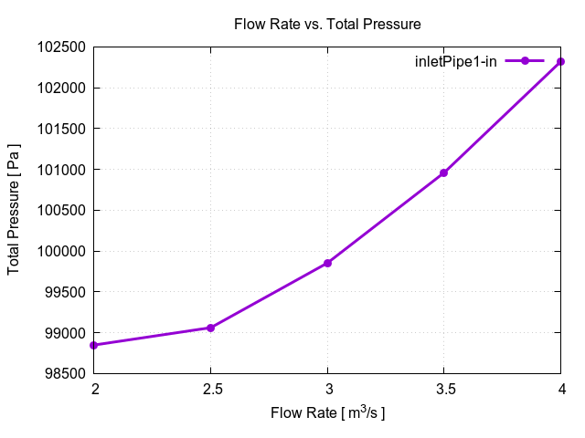 flowRateVsTotalPressurePerInterfaces inletPipe1 in 1