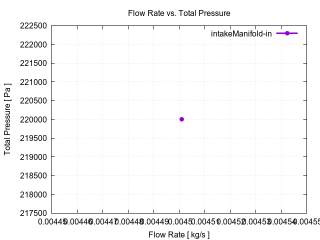 flowRateVsTotalPressurePerInterfaces intakeManifold in 1