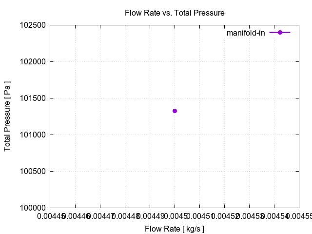 flowRateVsTotalPressurePerInterfaces manifold in 1