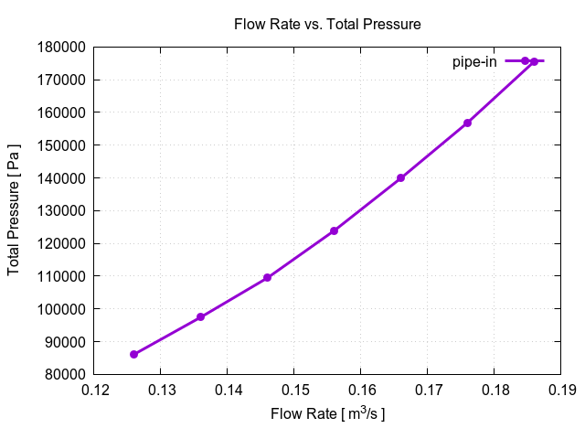 flowRateVsTotalPressurePerInterfaces pipe in 1 1